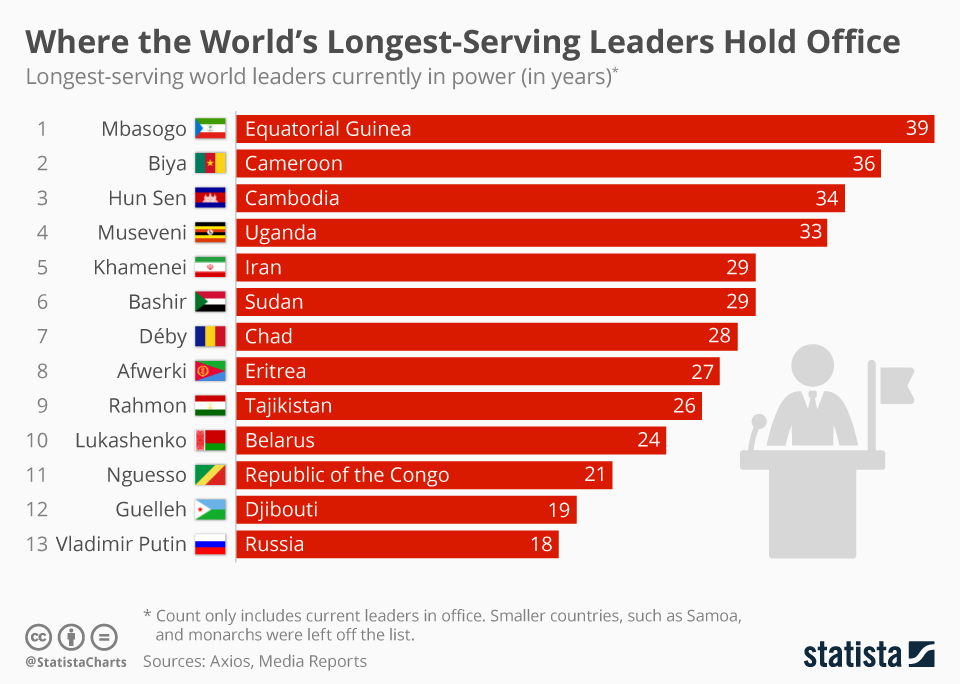 Longest-serving leaders
